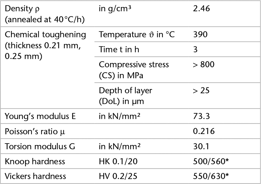 Chart showing the mechanical properties of AS 87 eco glass