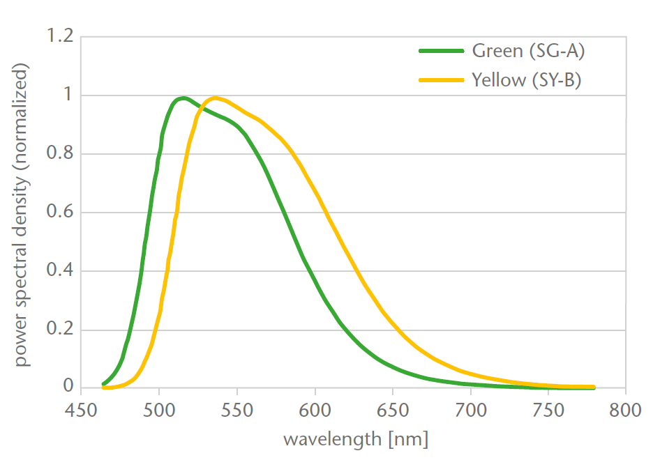 Ceramic Converter Dynamic Solution Emission Spectrum