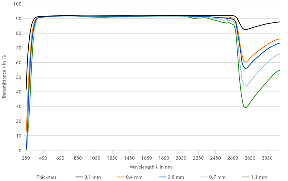 SCHOTT AF 32® eco のスペクトル透過率 (250 - 3150 nm) を示すチャート 