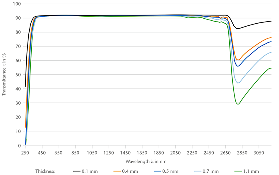 O gráfico apresenta a transmitância espectral (250 - 3150 nm) do AF 32® eco da SCHOTT 