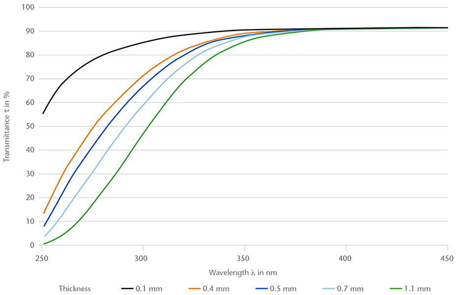 Chart showing the spectral transmittance (250 - 500 nm) of SCHOTT AF 32® eco 