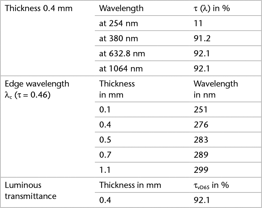 Chart showing the transmittance values of SCHOTT AF 32® eco 