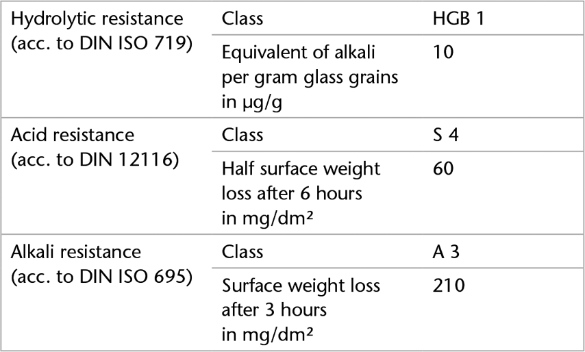 Chart showing the chemical properties of SCHOTT AF 32® eco 