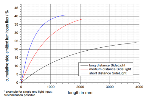 Gráfico de dados técnicos da Iluminação Ambiente da SCHOTT