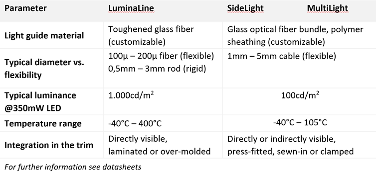 Tabla que resume las características técnicas de LuminaLine, Sidelight y MultiLight