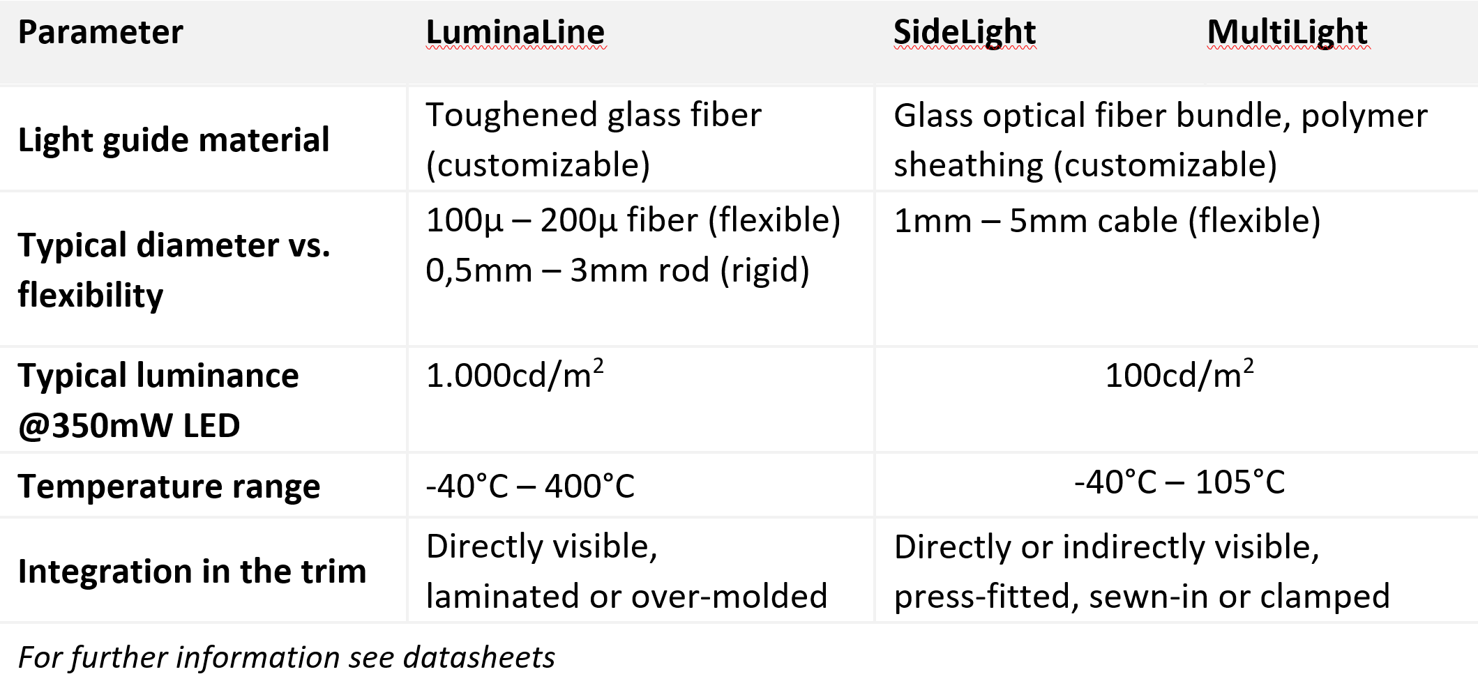 Graphique montrant les caractéristiques techniques de LuminaLine, Sidelight et Multi-Lumière