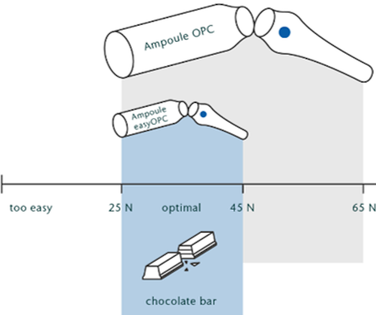 Ampoule easyOPC