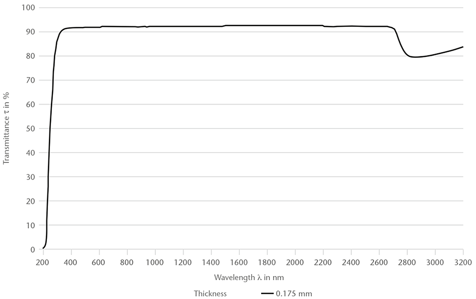 AS 87 eco 유리(200-3200 nm)의 스펙트럼 투과율을 나타내는 차트