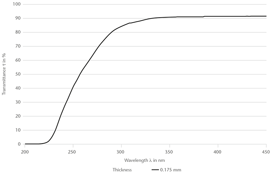 Chart showing the spectral transmittance of AS 87 eco glass (200-450 nm)