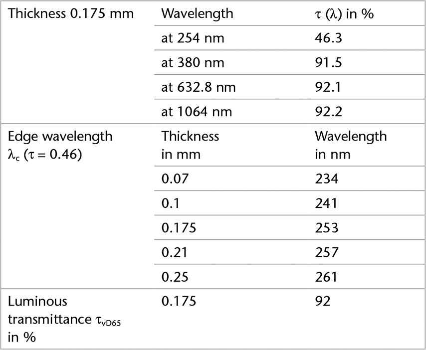 Chart showing the transmittance values of AS 87 eco glass