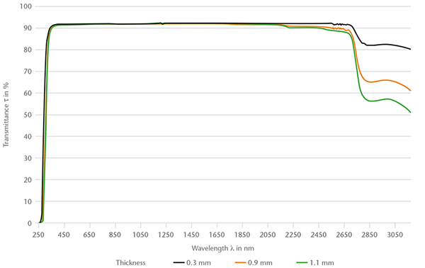 Tableau représentant la transmission spectrale du verre SCHOTT B 270® Thin (250 - 3 050 nm)