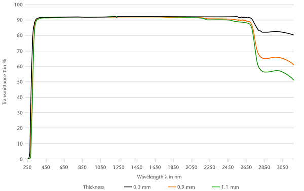 The spectral transmittance of SCHOTT B 270® Thin in the 250-3050 nm range Graph showing the spectral transmittance of SCHOTT B 270® Thin (250 - 3050 nm)