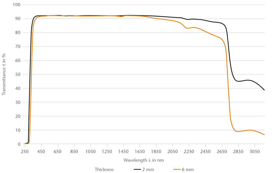 Graph showing the spectral transmittance of SCHOTT B 270® (250-3200 nm)