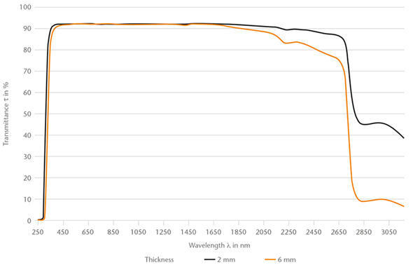 Gráfico da transmitância espectral do vidro B 270® da SCHOTT (250 a 3.200 nm)