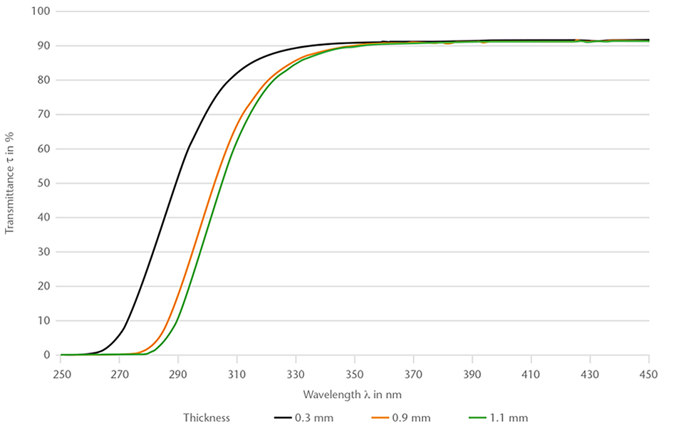 Gráfico da transmitância espectral do vidro SCHOTT B 270® Thin (250 a 450 nm)