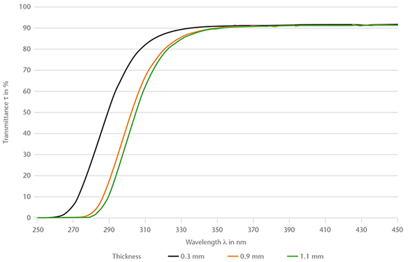 The spectral transmittance of SCHOTT B 270® Thin in the 250 - 450 nm range Graph showing the spectral transmittance of SCHOTT B 270® Thin (250 - 450 nm)