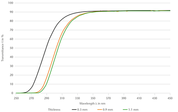 Graph showing the spectral transmittance of SCHOTT B 270® Thin (250 - 450 nm)