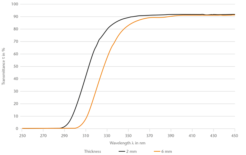 Gráfico da transmitância espectral do vidro B 270® da SCHOTT (250 a -450 nm)