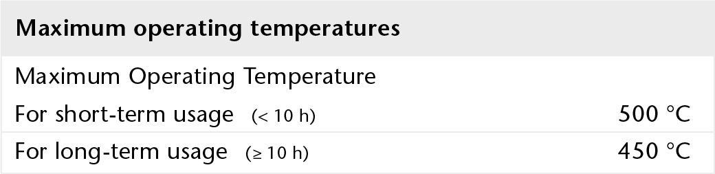 BOROFLOAT® 玻璃的最高工作温度图表