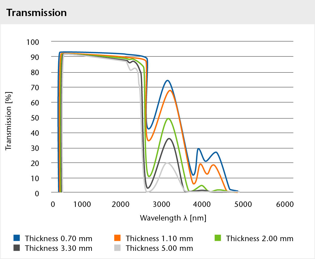 Graph showing the transmission of BOROFLOAT® glass 