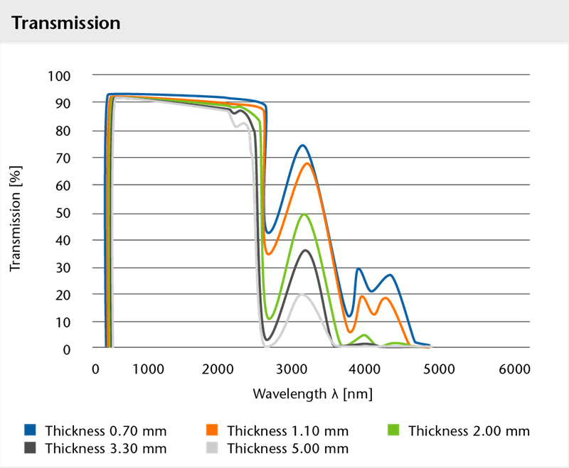 Graph showing the transmission of BOROFLOAT® glass 