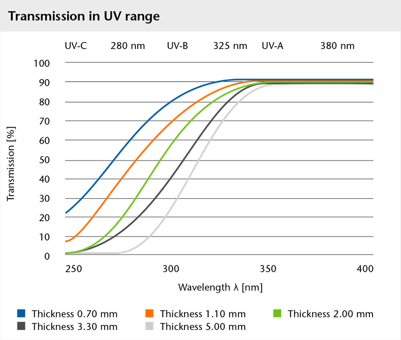 BOROFLOAT® 유리의 UV 범위 투과율을 보여주는 그래프