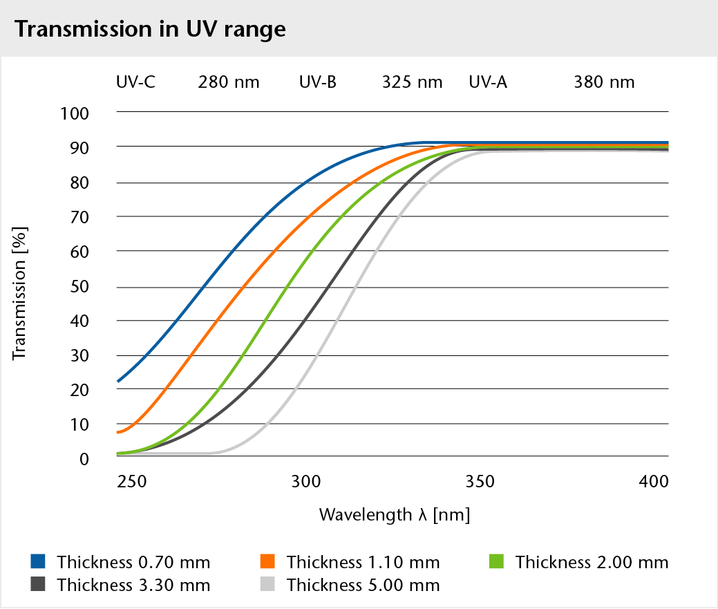 Gráfica que representa la transmisión del vidrio BOROFLOAT® en el espectro UV