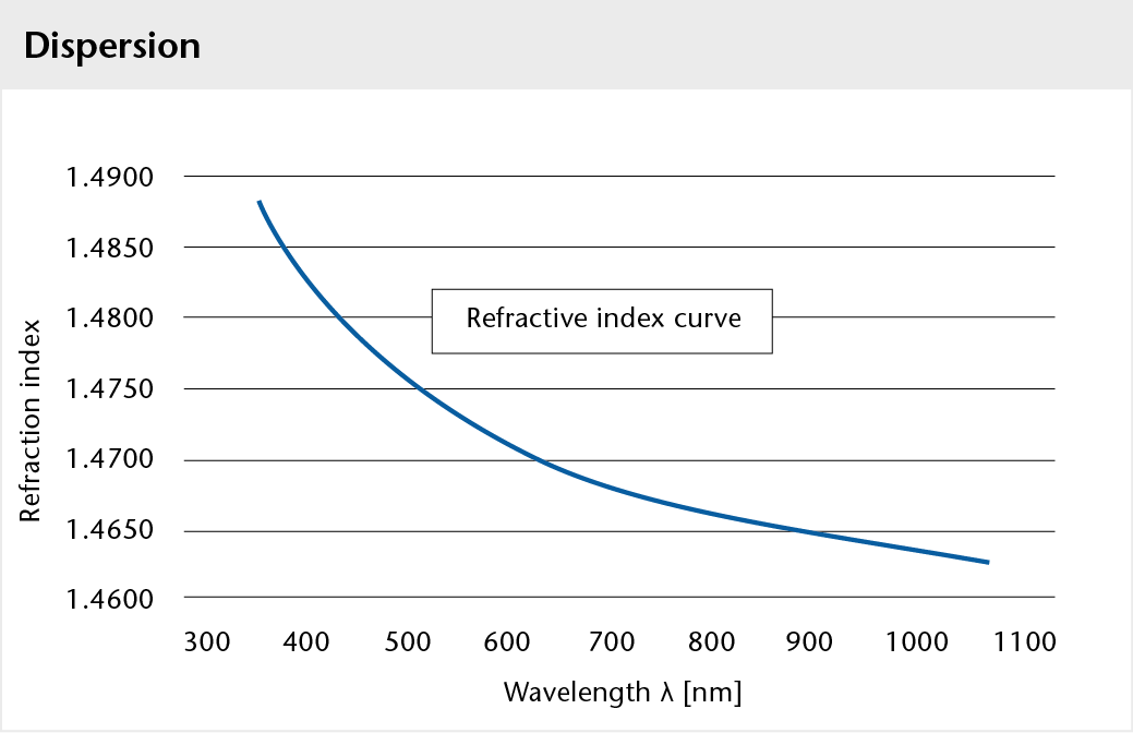 Graph showing the dispersion of BOROFLOAT® glass