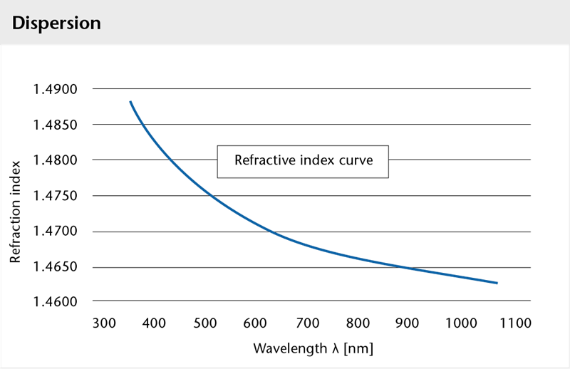 Graph showing the dispersion of BOROFLOAT® glass