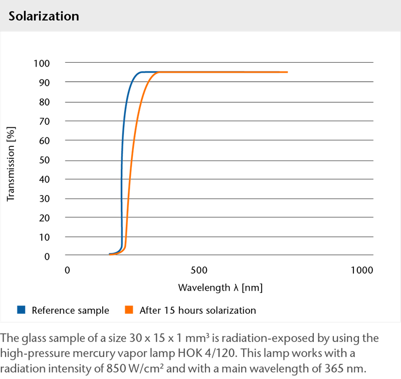 Schematische Darstellung der Solarisation von BOROFLOAT® Borosilikatglas