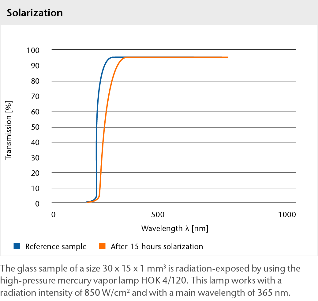 Graph showing the solarization of BOROFLOAT® glass