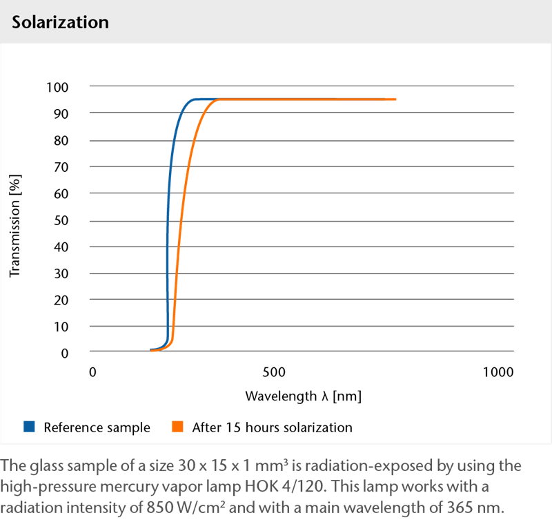 Graph showing the solarization of BOROFLOAT® glass