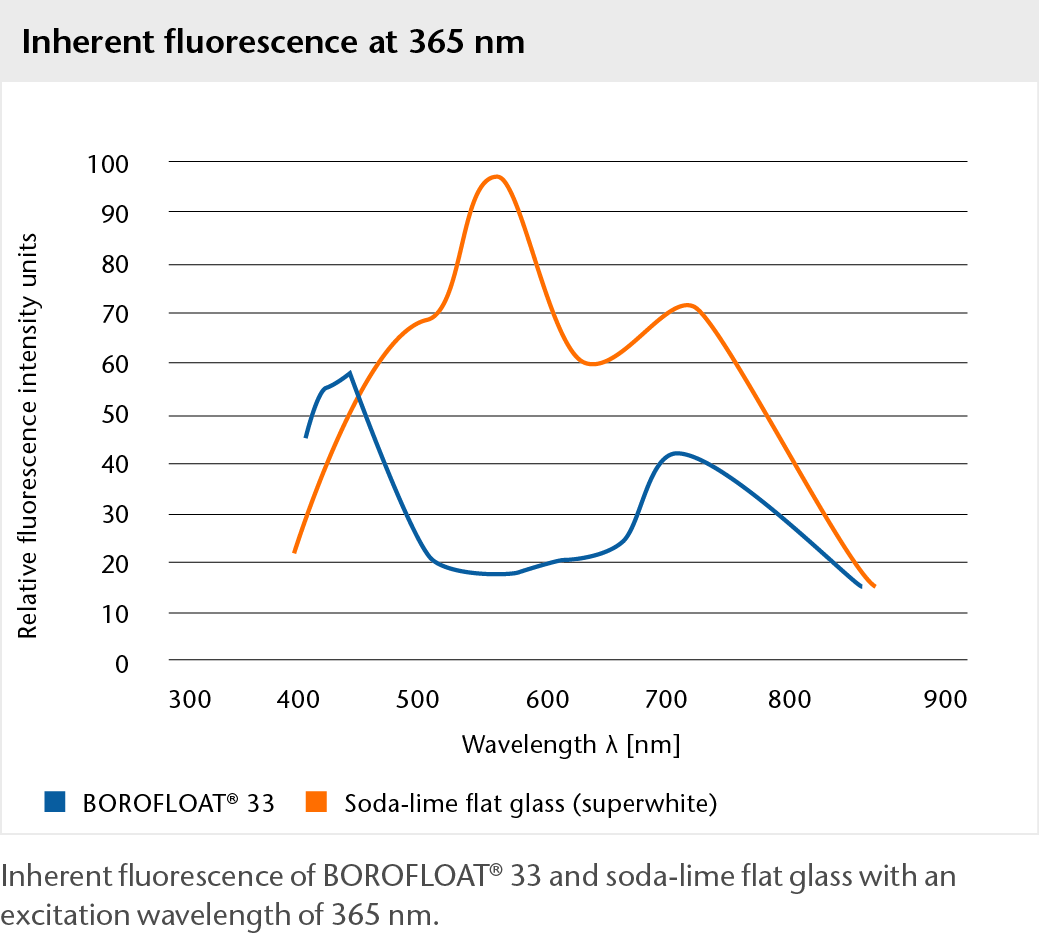 Graph showing the inherent fluorescence of BOROFLOAT® glass at 365