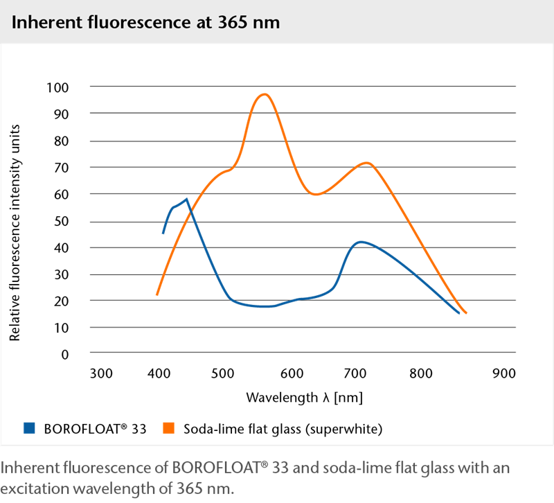 365에서 BOROFLOAT® 유리의 고유 형광을 보여주는 그래프