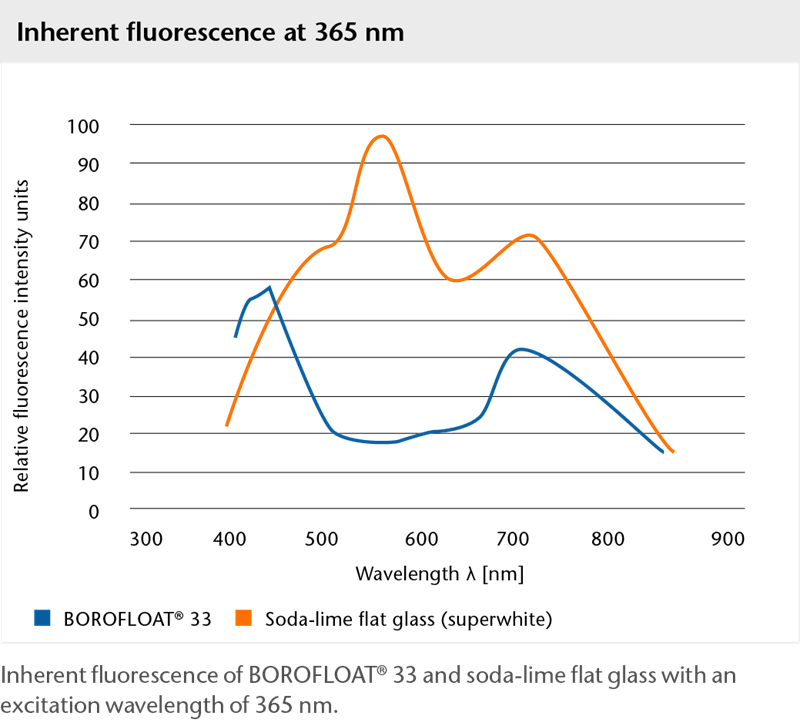 Graph showing the inherent fluorescence of BOROFLOAT® glass at 365