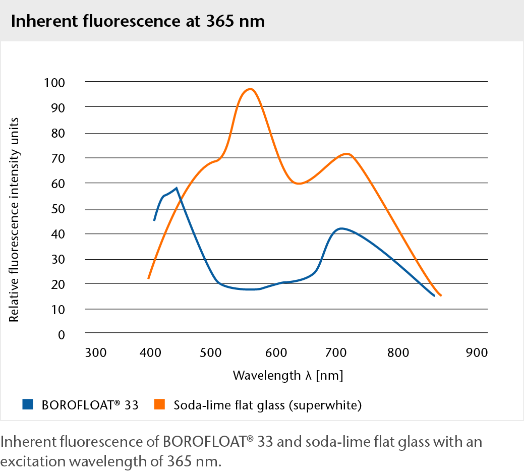 Gráfico que apresenta a fluorescência inerente do vidro BOROFLOAT® em 365