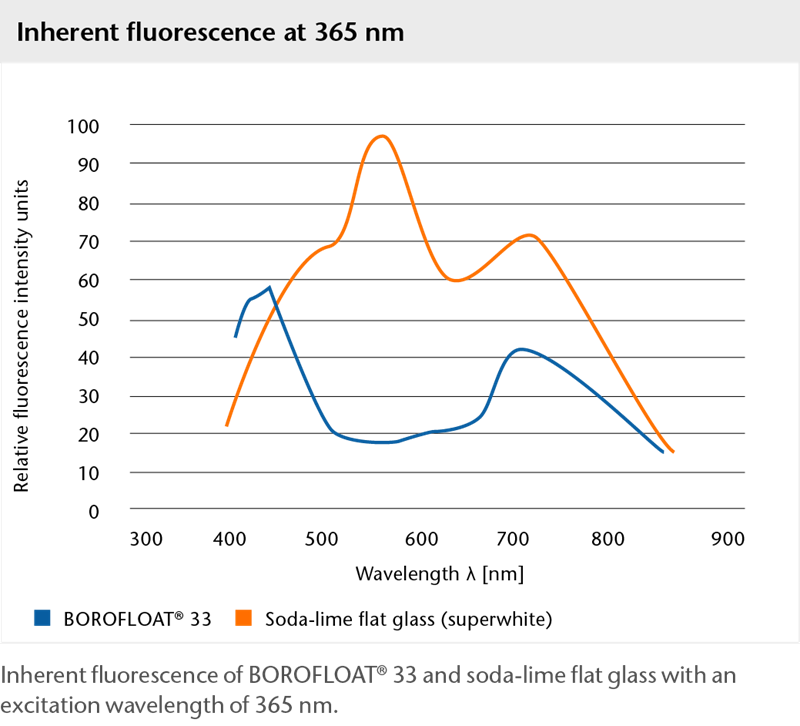 Tableau illustrant la fluorescence inhérente du verre BOROFLOAT® à 365