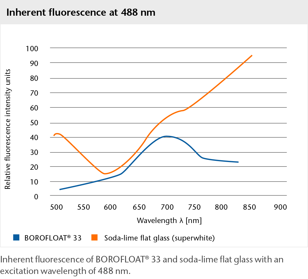 Graph showing the inherent fluorescence of BOROFLOAT® glass at 488