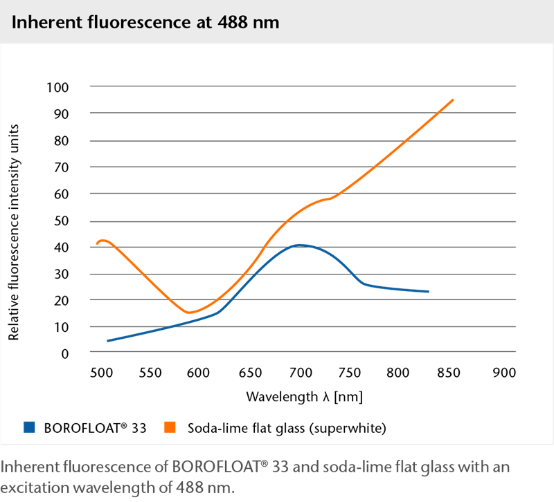 Gráfica que representa la fluorescencia inherente del vidrio BOROFLOAT® en 488