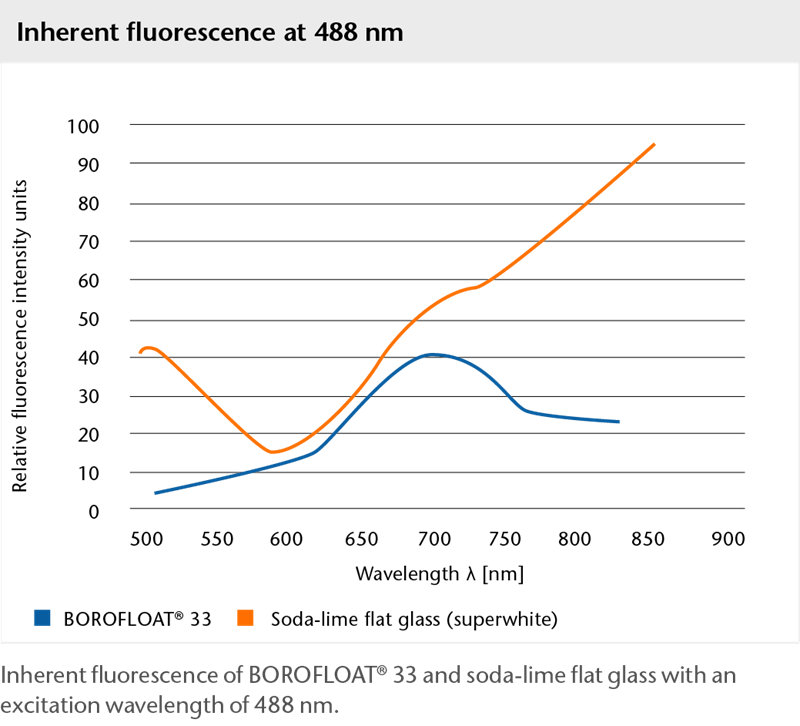 Graph showing the inherent fluorescence of BOROFLOAT® glass at 488
