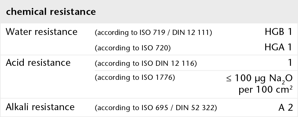 BOROFLOAT® 玻璃的耐化学性图表