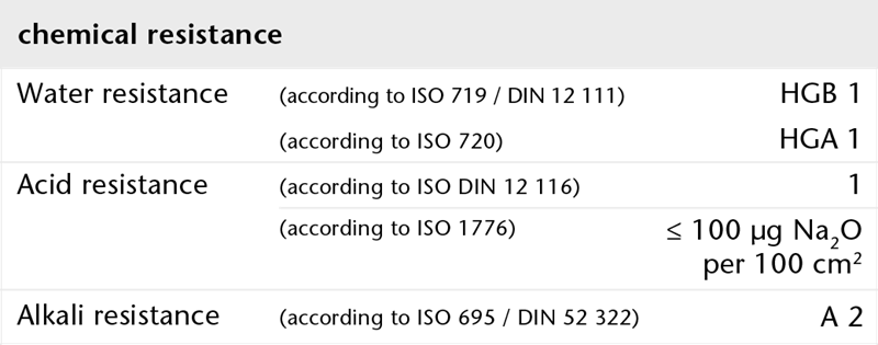 BOROFLOAT® 玻璃的耐化学性图表