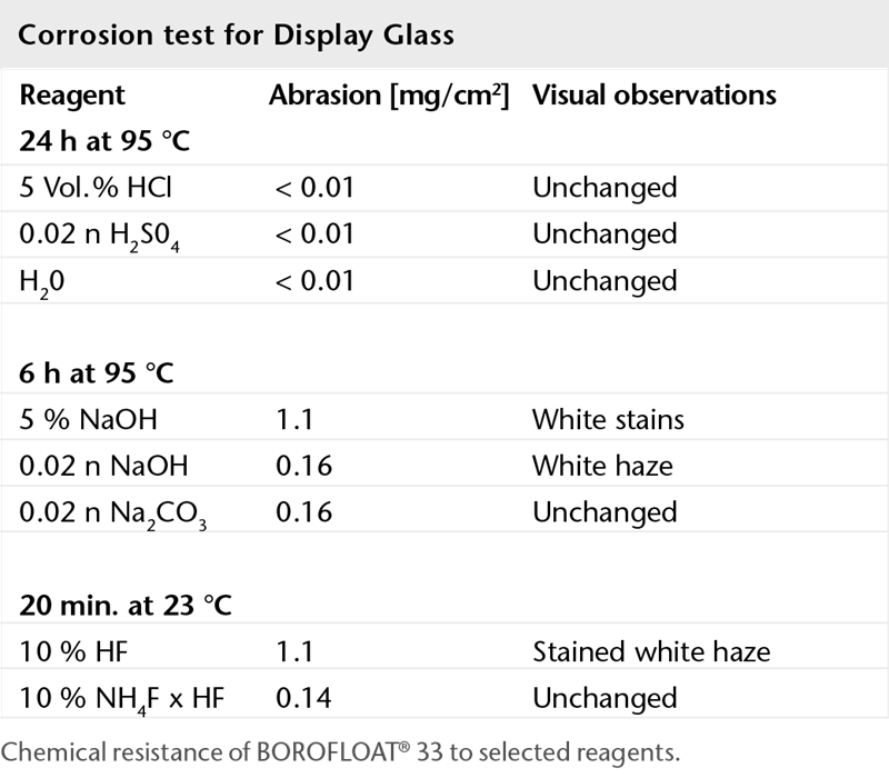 BOROFLOAT® 玻璃的腐蚀试验结果图表