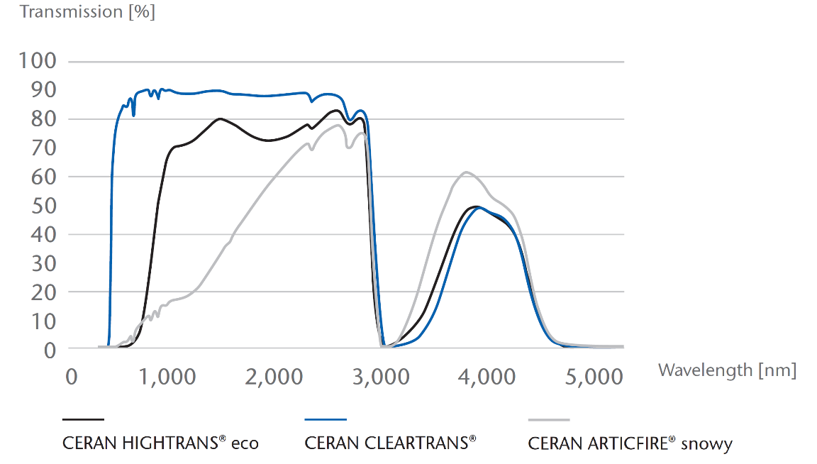 Gráfico mostrando a transmissão da vitrocerâmica do CERAN HIGHTRANS® eco, CLEARTRANS® e ARCTICFIRE® snowy