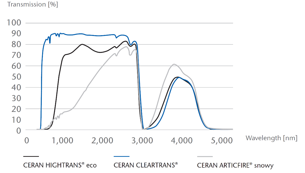 Gráfica que representa la transmisión de las vitrocerámicas CERAN HIGHTRANS® eco, CLEARTRANS® y ARCTICFIRE® snowy