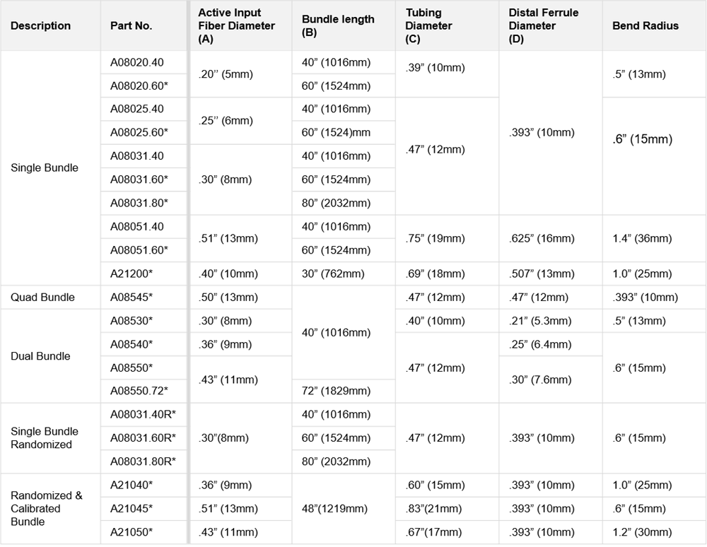 Table showing the the technical specifications of flexible bundles for ColdVision Fiber Optic Light Guides