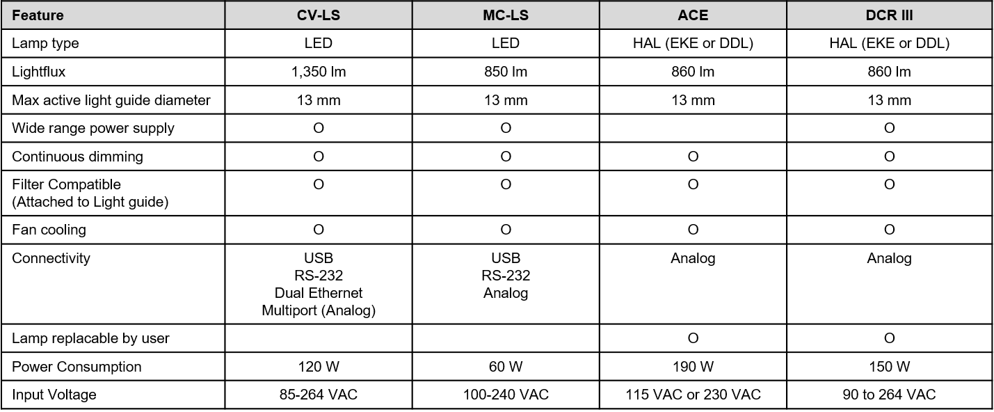 Table showing the accessories of ColdVision Fiber Optic Light Sources