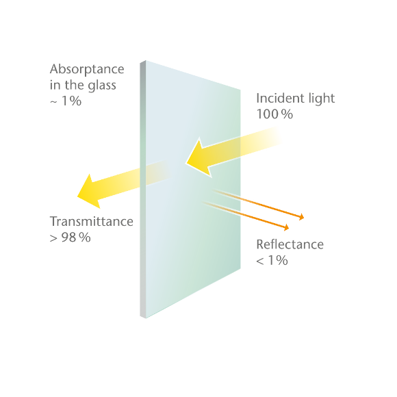 Technical properties of CONTURAN® antireflective glass SCHOTT