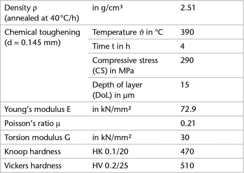 Chart showing the mechanical properties of D 263® M