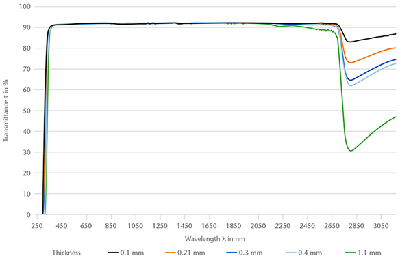 D 263® bio의 스펙트럼 투과율(250 ~ 3150 nm)을 나타내는 차트